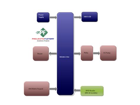 rfid based petrol pump automation system|atmega328 rfid.